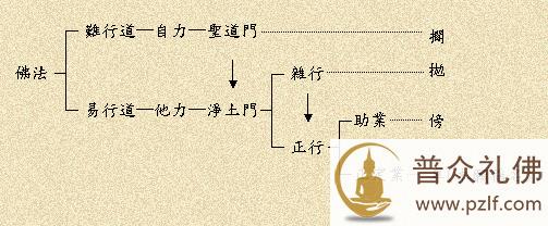 快速往生成佛的修行秘诀：搁圣道、选净土；抛杂行、选正行；傍助业，选正业